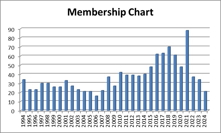 Membership Chart